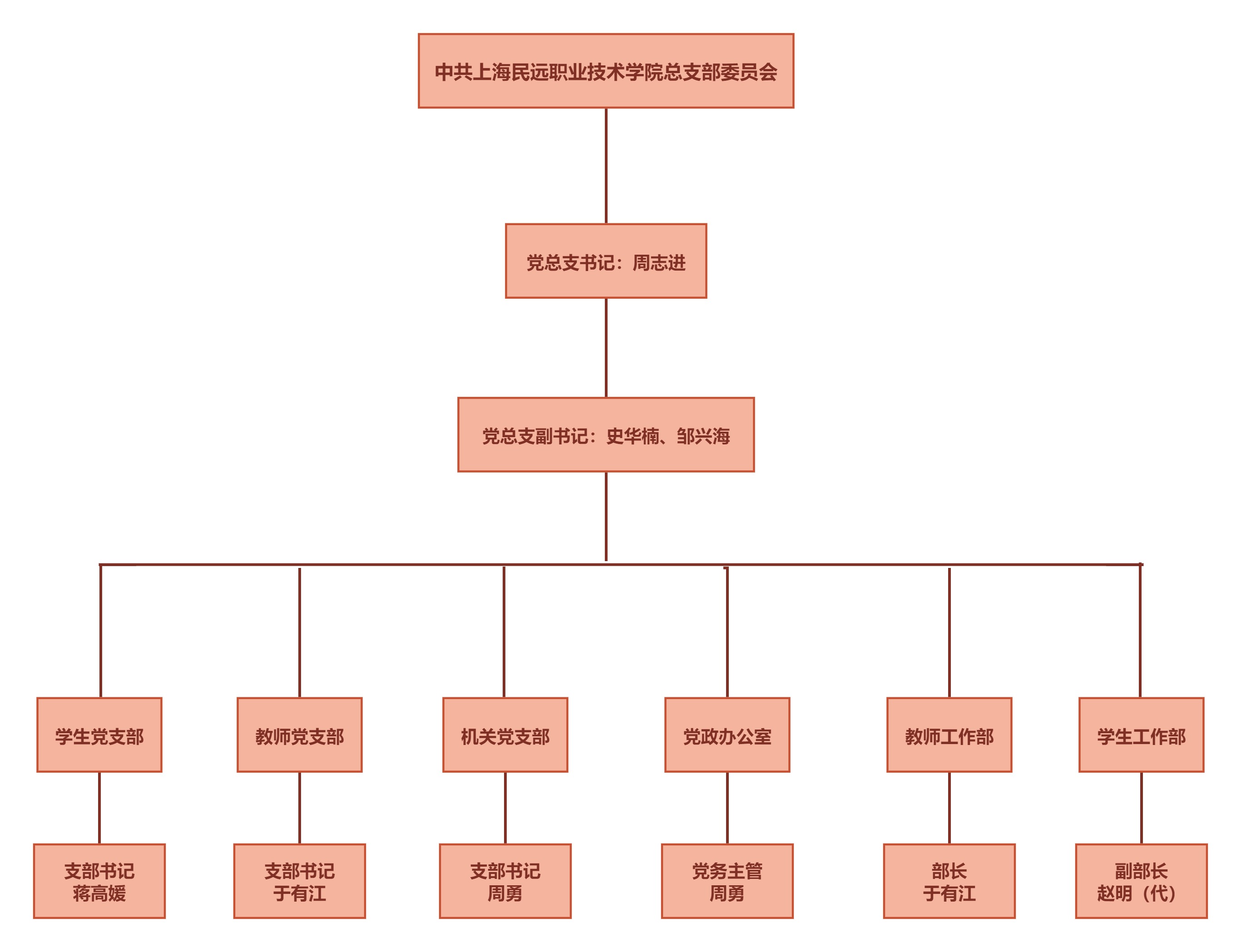 组织结构图6